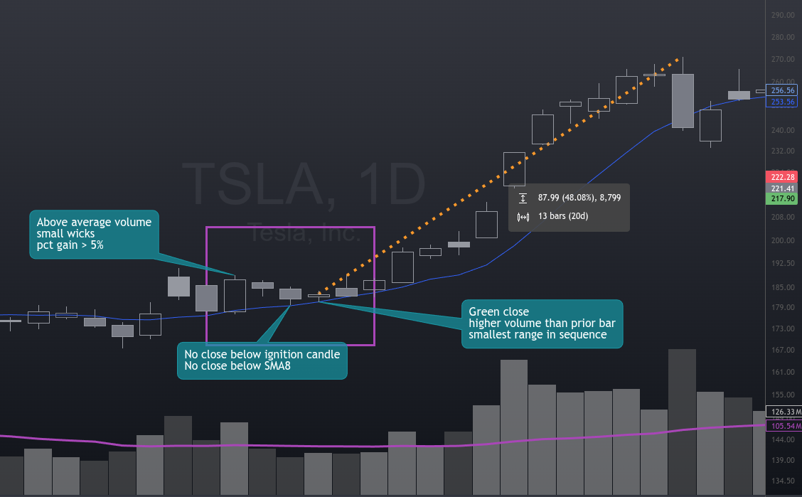 TSLA ignition pullback pattern - click to enlarge