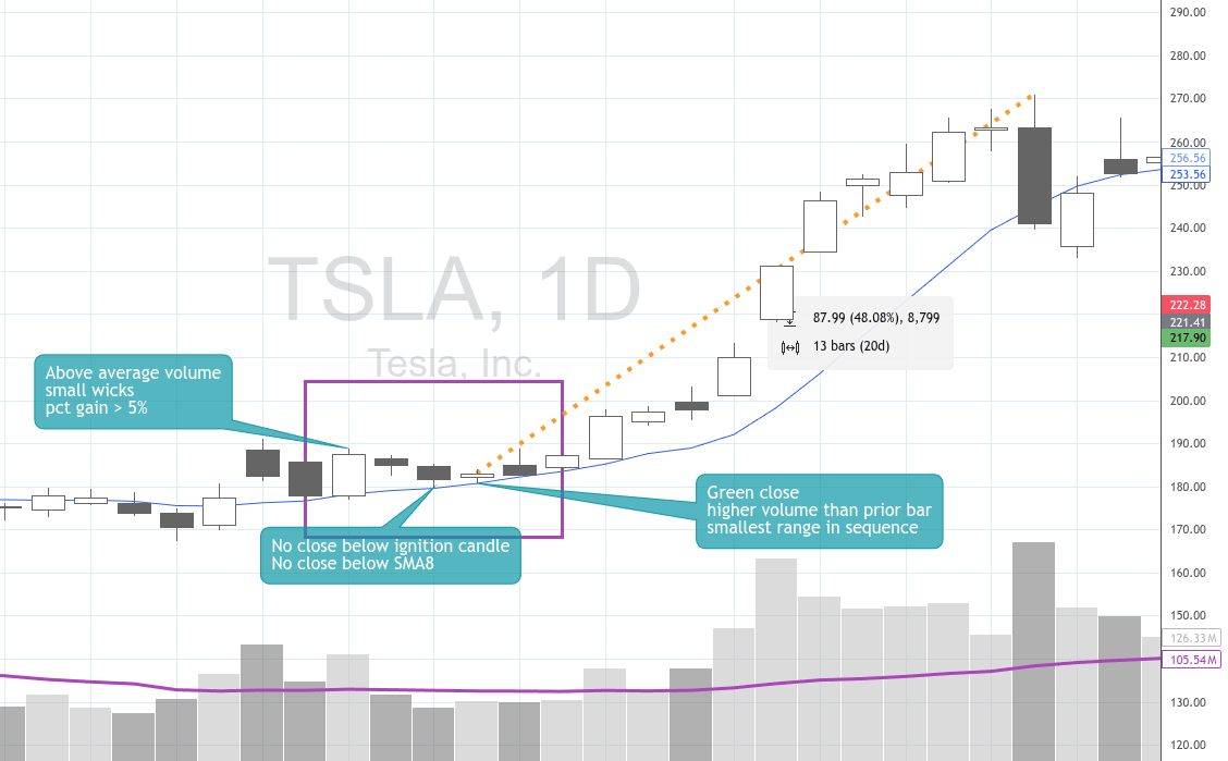 TSLA ignition pullback pattern - click to enlarge